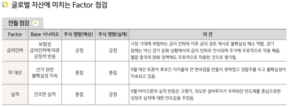 지난 9월 '글로벌 자산 시장'에 영향을 주었던 요소들에 대한 점검.